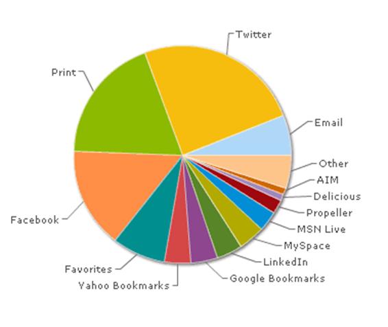 Since we have added the Share Box to the FSA Public Web Site our customers have used the following services to share our content with other users. 