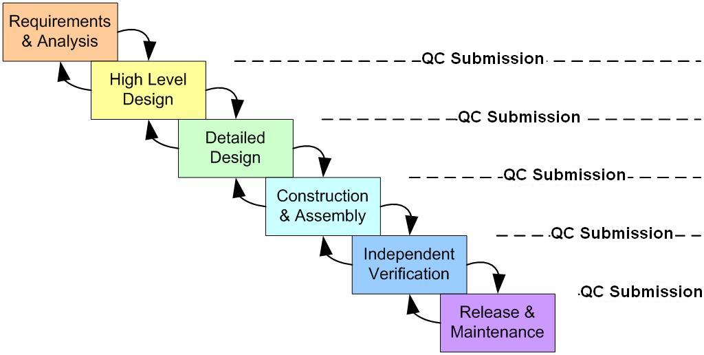 FSA SDLC Phases