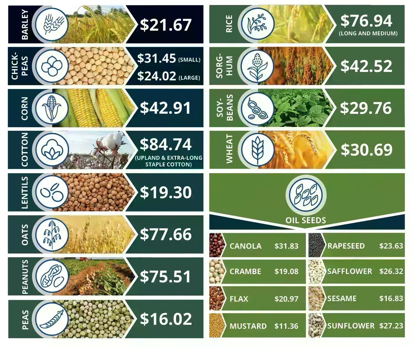 ECAP Commodity Table